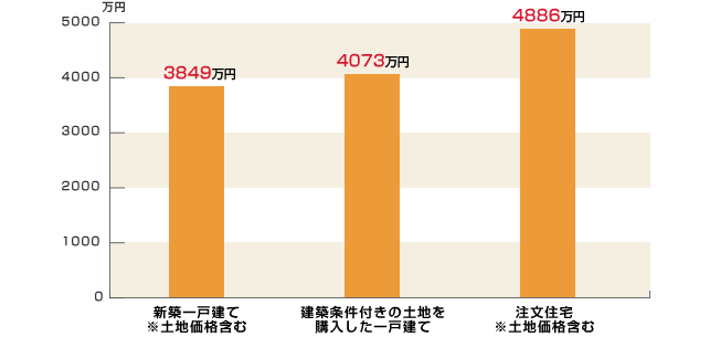 戸建て購入の平均価格グラフ