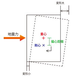 建物の偏心率