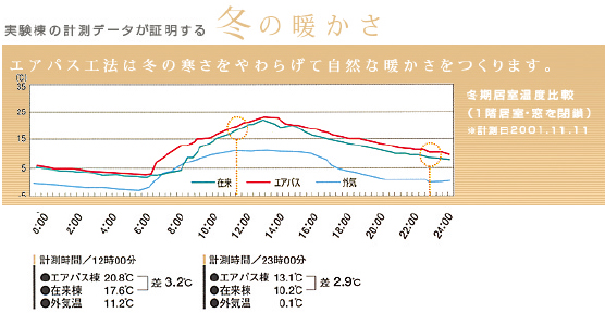 エアパスの家の冬の温度グラフ