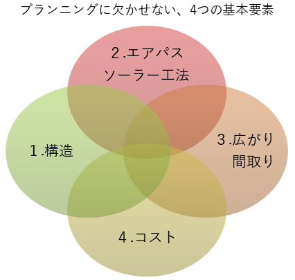 プランニング要素の概念図