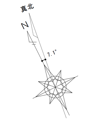 真北と磁北のズレを表す図