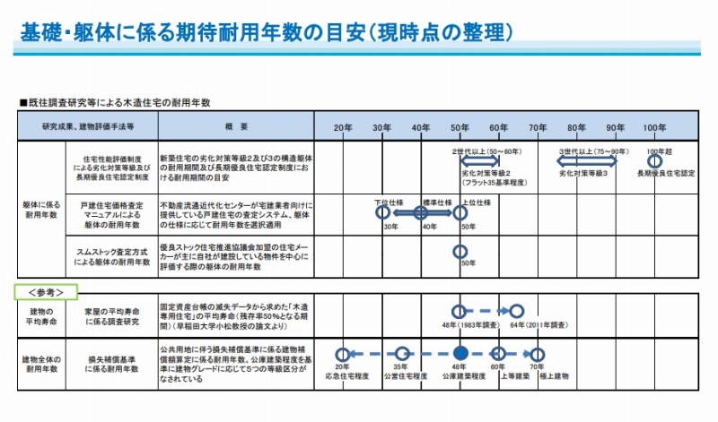 木造住宅の期待耐用年数