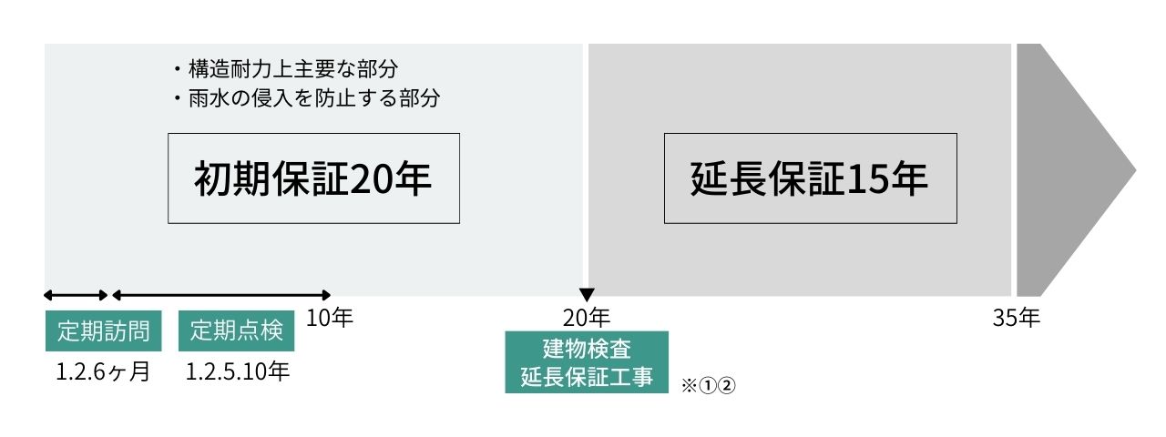 保証体制の図