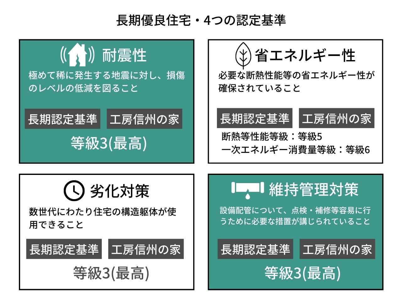 長期優良住宅の条件