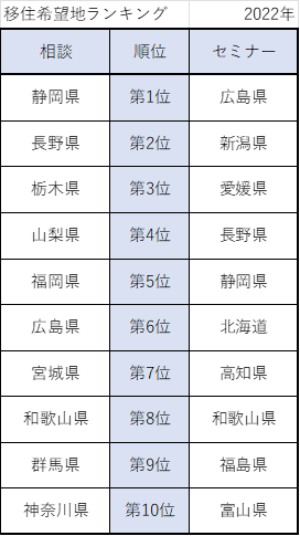 移住希望地ランキング