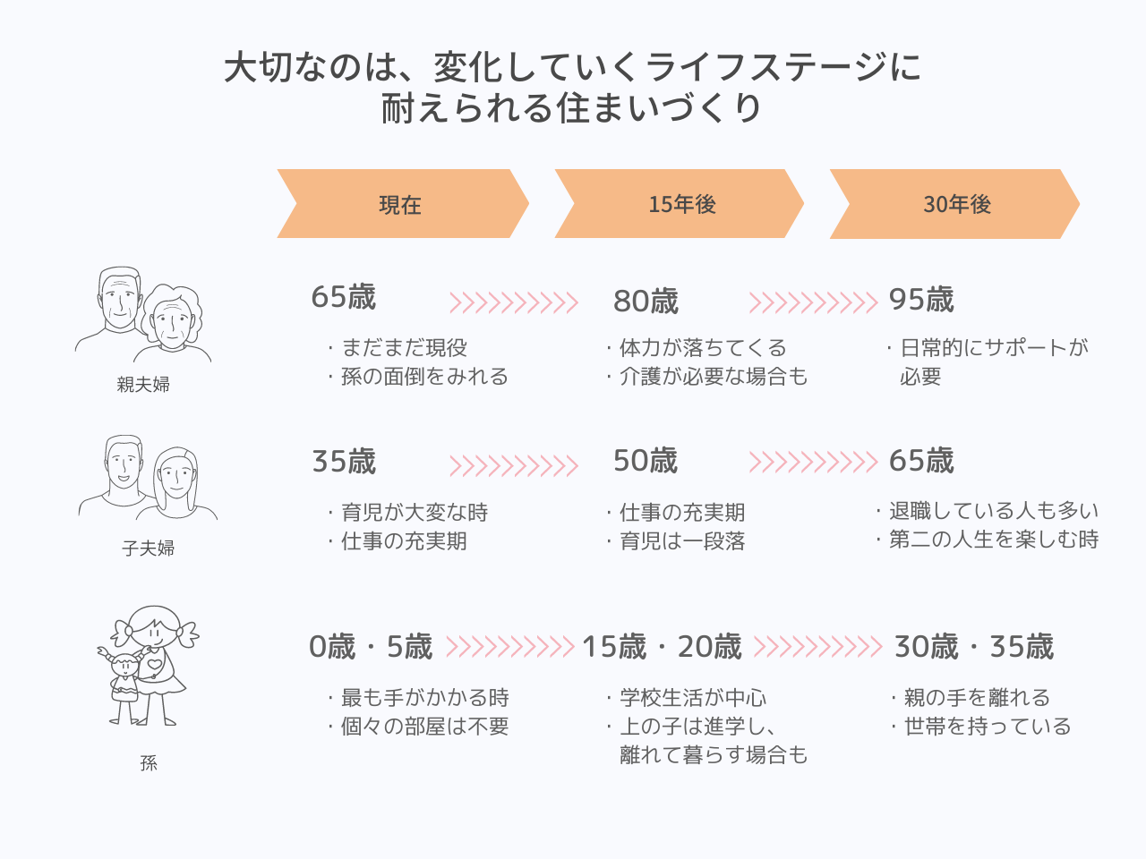 ライフステージ図