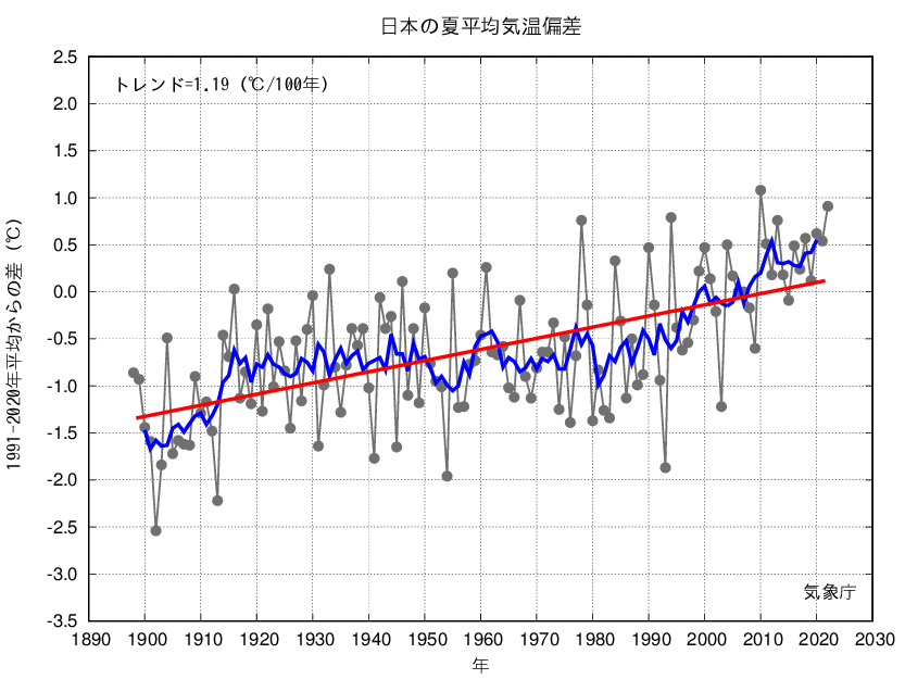 平均気温上昇を示すグラフ