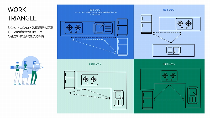 ワークトライアングルの図