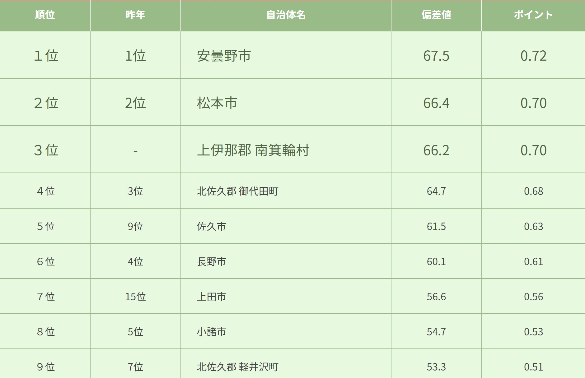 長野県住みたい自治体ランキング