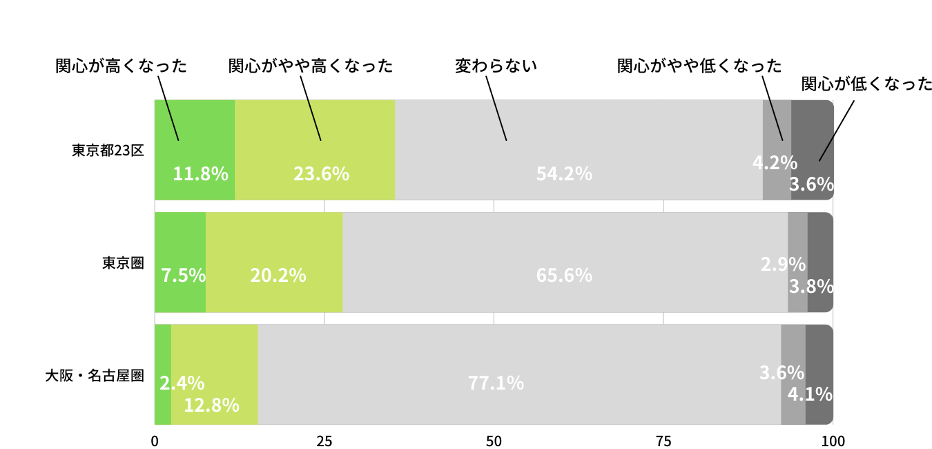 地方移住への関心度