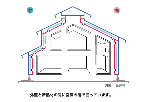 冬暖かく夏涼しい、エアパスソーラー工法