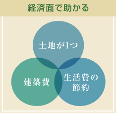 経済面で助かる