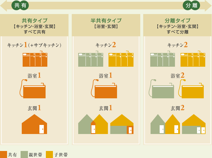 二世帯住宅3つのタイプ