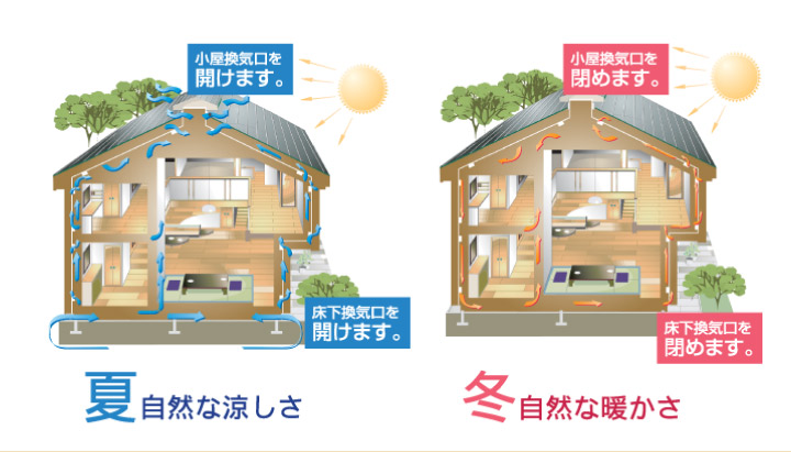 夏 自然な涼しさ　冬 自然な暖かさ