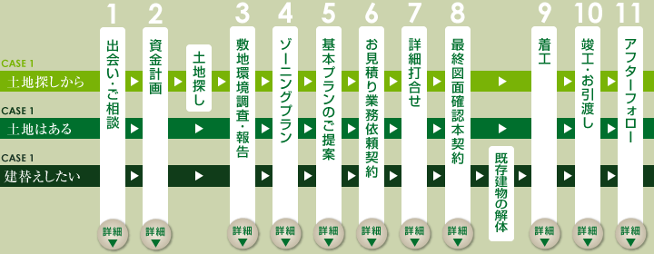 セカンドハウスができるまで