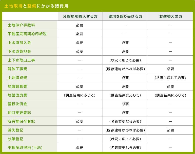 土地取得と整備にかかる諸費用