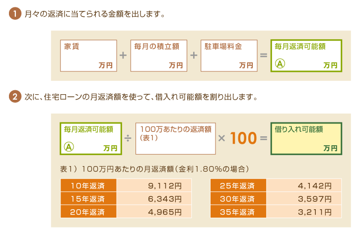 借入可能額を、今の家計から 計算してみましょう