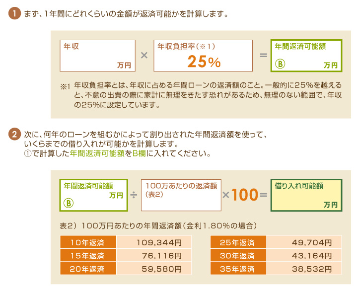 借入可能額を、今の年収から 計算してみましょう