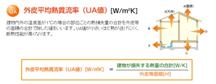 外皮平均熱貫流率(UA値)について